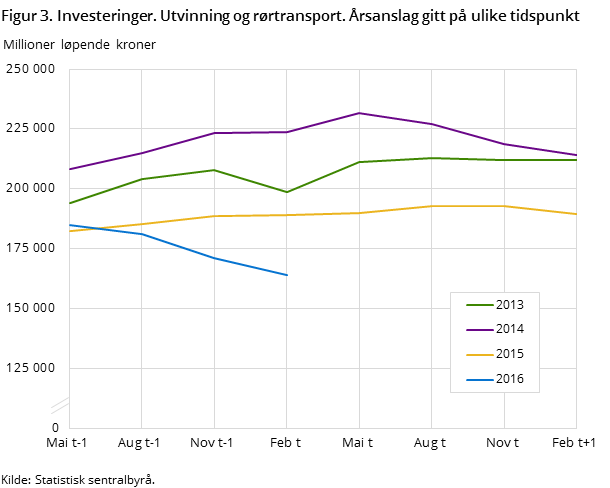 Figur 3. Investeringer. Utvinning og rørtransport. Årsanslag gitt på ulike tidspunkt