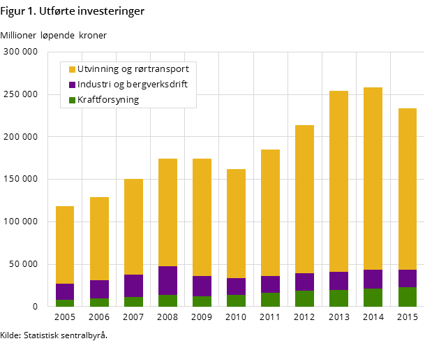 Figur 1. Utførte investeringer