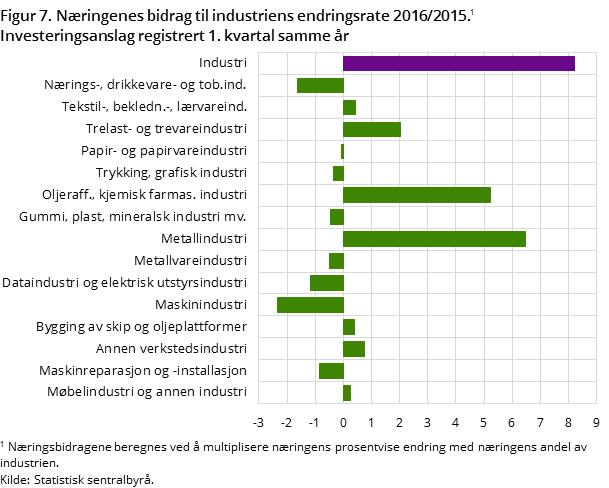 Figur 7. Næringenes bidrag til industriens endringsrate 2016/2015. Investeringsanslag registrert 1. kvartal samme år