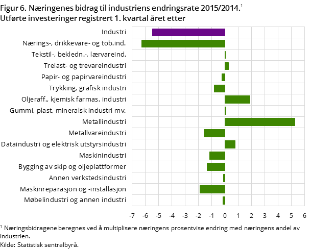 Figur 6. Næringenes bidrag til industriens endringsrate 2015/2014. Utførte investeringer registrert 1. kvartal året etter