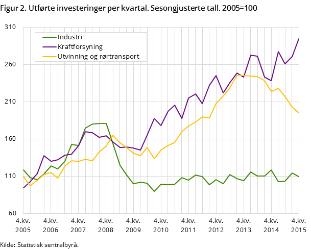 Figur 2. Utførte investeringer per kvartal. Sesongjusterte tall. 2005=100