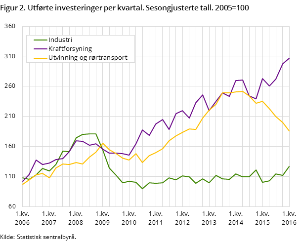 Figur 2. Utførte investeringer per kvartal. Sesongjusterte tall. 2005=100