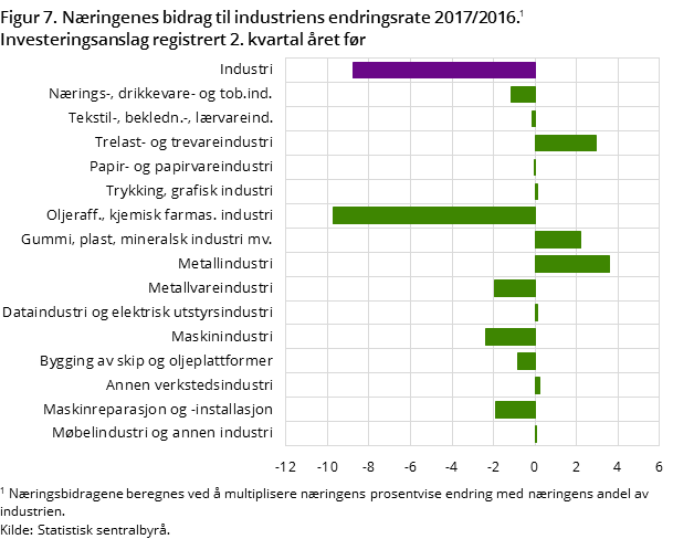 "Figur 7. Næringenes bidrag til industriens endringsrate 2017/2016. 