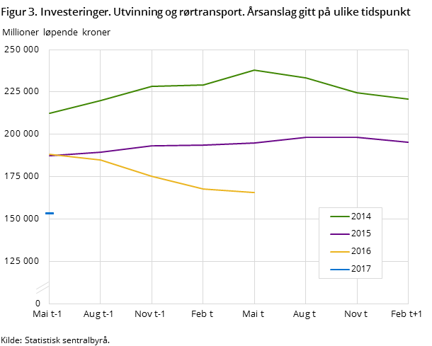 Figur 3. Investeringer. Utvinning og rørtransport. Årsanslag gitt på ulike tidspunkt