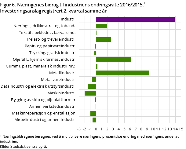 "Figur 6. Næringenes bidrag til industriens endringsrate 2016/2015. 