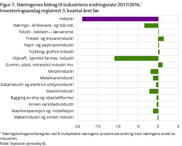 "Figur 7. Næringenes bidrag til industriens endringsrate 2017/2016. Ivesteringsanslag registrert 3. kvartla året før.   