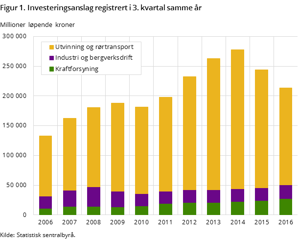 Figur 1. Investeringsanslag registrert i 3. kvartal samme år