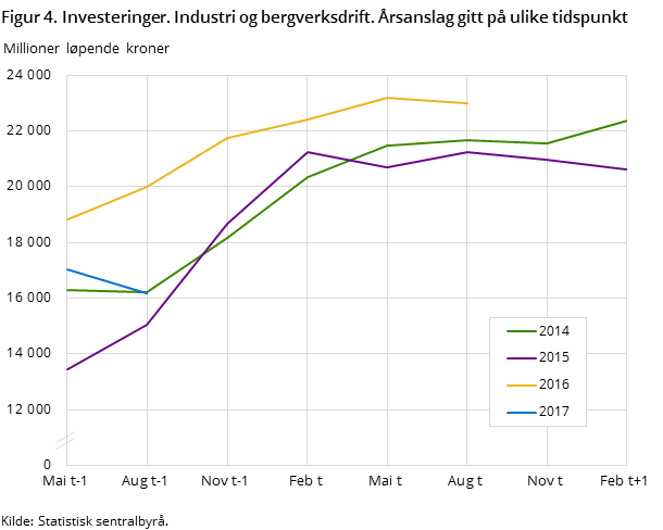 Figur 4. Investeringer. Industri og bergverksdrift. Årsanslag gitt på ulike tidspunkt