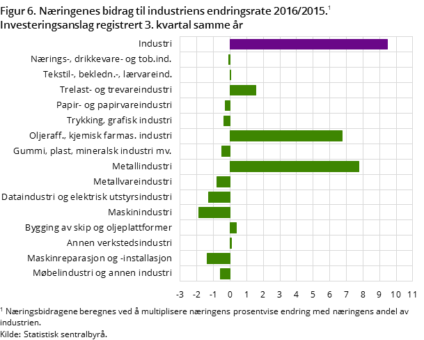 "Figur 6. Næringenes bidrag til industriens endringsrate 2016/2015. Investeringsanslag registrert 3. kvartal året før