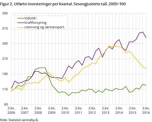 Figur 2. Utførte investeringer per kvartal. Sesongjusterte tall. 2005=100