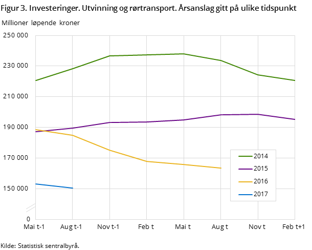 Figur 3. Investeringer. Utvinning og rørtransport. Årsanslag gitt på ulike tidspunkt