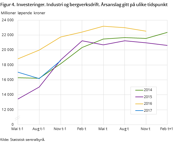 Figur 4. Investeringer. Industri og bergverksdrift. Årsanslag gitt på ulike tidspunkt