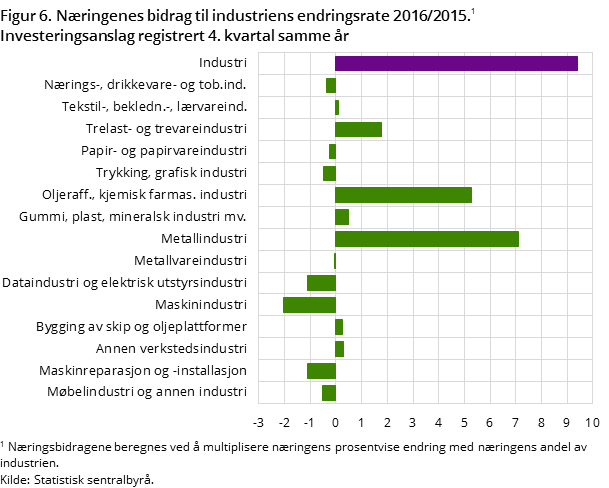 Figur 6. Næringenes bidrag til industriens endringsrate 2016/2015. 