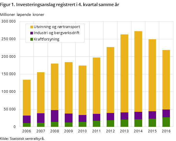 Figur 1. Investeringsanslag registrert i 4. kvartal samme år