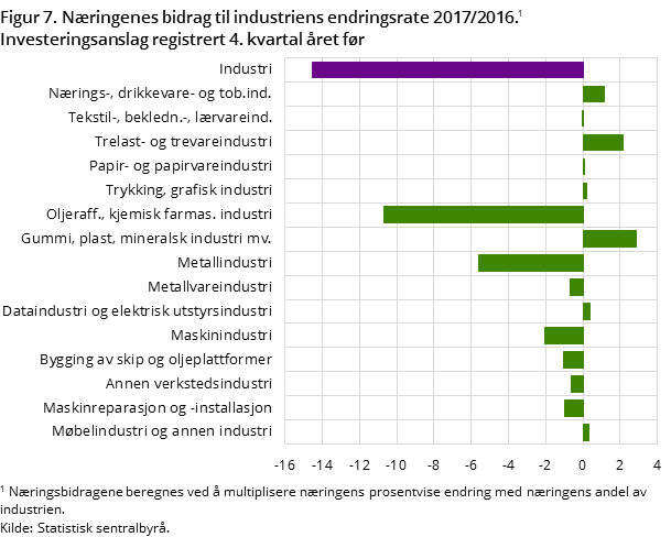 Figur 7. Næringenes bidrag til industriens endringsrate 2017/2016. Investeringsanslag registrert 4. kvartal året før
