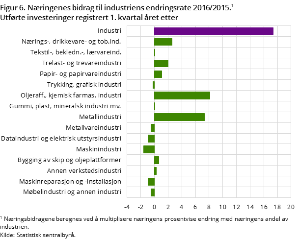 "Figur 6. Næringenes bidrag til industriens endringsrate 2016/2015. 