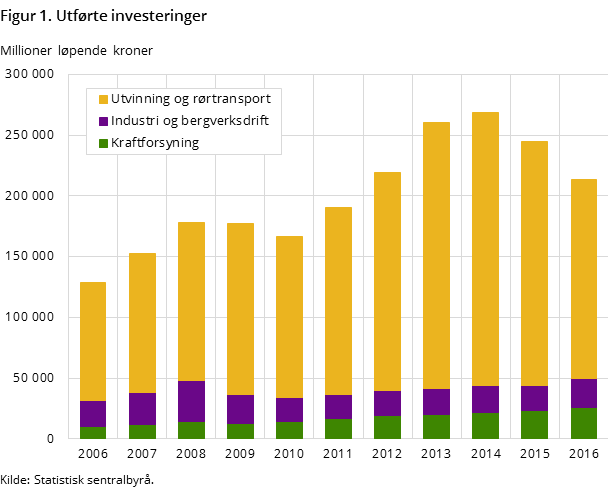 Figur 1. Utførte investeringer