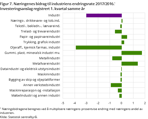 "Figur 7. Næringenes bidrag til industriens endringsrate 2017/2016. 