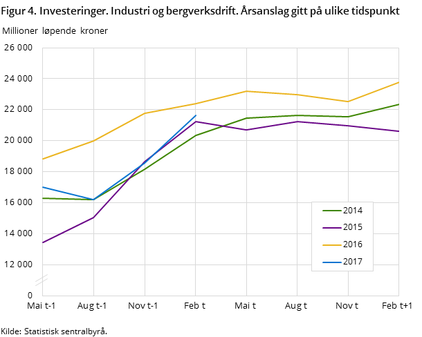 Figur 4. Investeringer. Industri og bergverksdrift. Årsanslag gitt på ulike tidspunkt