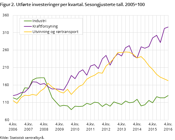 Figur 2. Utførte investeringer per kvartal. Sesongjusterte tall. 2005=100