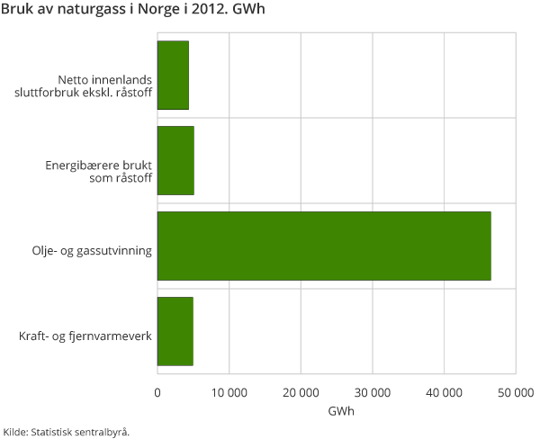 Bruk av naturgass i Norge i 2012. GWh Bruk av naturgass i Norge i 2012. GWh