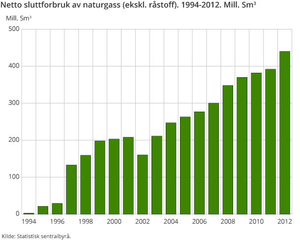 Netto sluttforbruk av naturgass (ekskl. råstoff). 1994-2012. Mill. Sm3 Netto sluttforbruk av naturgass (ekskl. råstoff). 1994-2012. Mill. Sm3