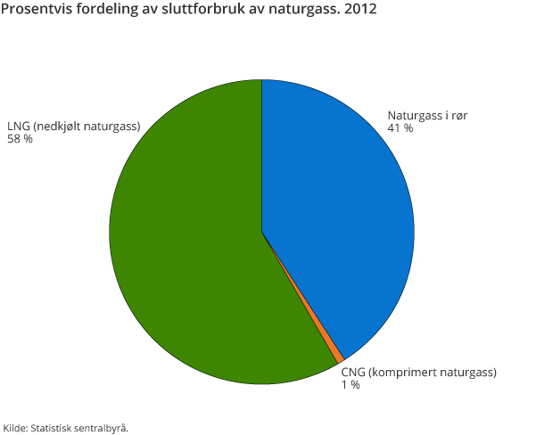 Prosentvis fordeling av sluttforbruk av naturgass. 2012 Prosentvis fordeling av sluttforbruk av naturgass. 2012