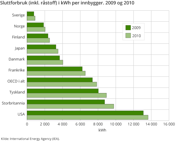 Sluttforbruk (inkl. råstoff) i kWh per innbygger. 2009 og 2010 Sluttforbruk (inkl. råstoff) i kWh per innbygger. 2009 og 2010