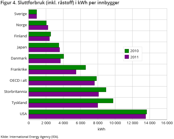 Figur 4. Sluttforbruk (inkl. råstoff) i kWh per innbygger