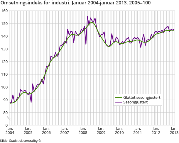 Omsetningsindeks for industri. Januar 2004-januar 2013. 2005=100 Omsetningsindeks for industri. Januar 2004-januar 2013. 2005=100