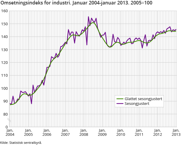 Omsetningsindeks for industri. Januar 2004-januar 2013. 2005=100