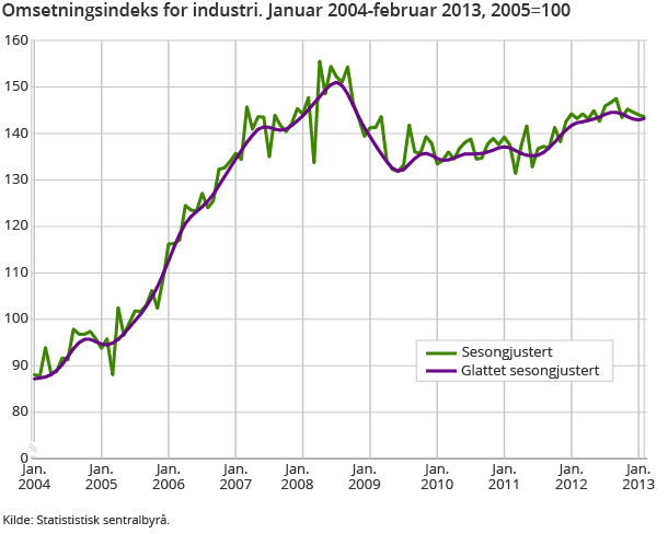 Omsetningsindeks for industri. Januar 2004-februar 2013, 2005=100 Omsetningsindeks for industri. Januar 2004-februar 2013, 2005=100