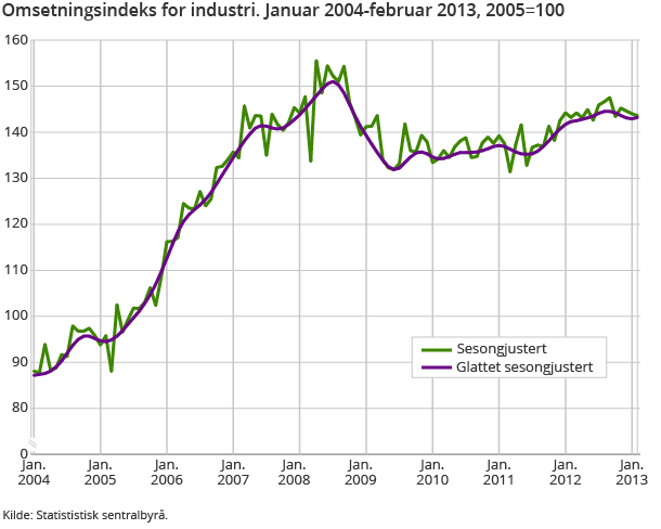 Omsetningsindeks for industri. Januar 2004-februar 2013, 2005=100