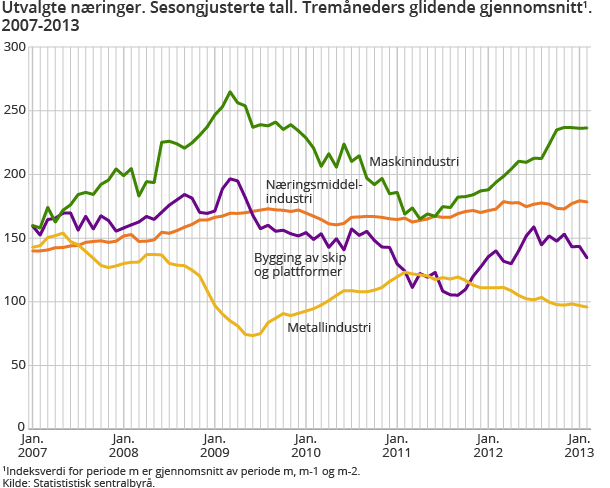Utvalgte næringer. Sesongjusterte tall. Tremåneders glidende gjennomsnitt1. 2007-2013