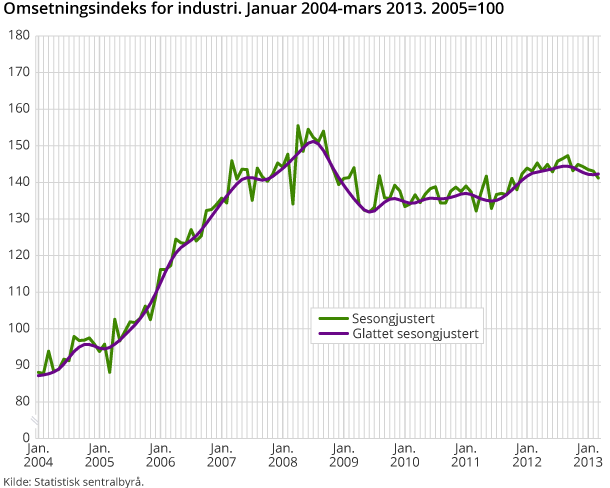 Omsetningsindeks for industri. Januar 2004-mars 2013. 2005=100