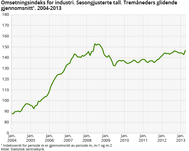 Omsetningsindeks for industri. Sesongjusterte tall. Tremåneders glidende gjennomsnitt. 2004-2013