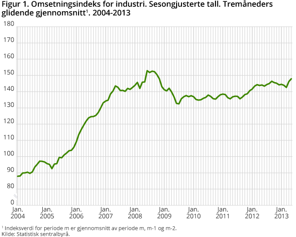 Figur 1. Omsetningsindeks for industri. Sesongjusterte tall. Tremåneders glidende gjennomsnitt1. 2004-2013 Figur 1. Omsetningsindeks for industri. Sesongjusterte tall. Tremåneders glidende gjennomsnitt1. 2004-2013
