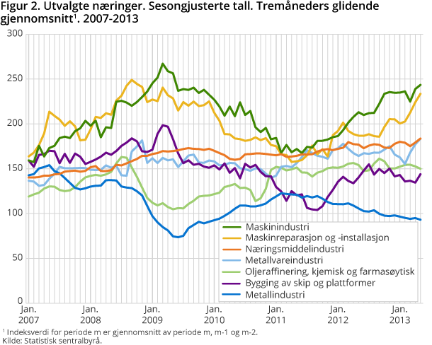 Figur 2. Utvalgte næringer. Sesongjusterte tall. Tremåneders glidende gjennomsnitt1. 2007-2013 Figur 2. Utvalgte næringer. Sesongjusterte tall. Tremåneders glidende gjennomsnitt1. 2007-2013