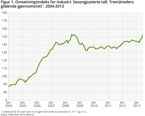 Figur 1. Omsetningsindeks for industri. Sesongjusterte tall. Tremåneders glidende gjennomsnitt1. 2004-2013  Figur 1. Omsetningsindeks for industri. Sesongjusterte tall. Tremåneders glidende gjennomsnitt1. 2004-2013