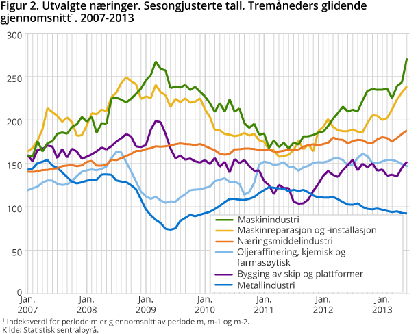 Figur 2. Utvalgte næringer. Sesongjusterte tall. Tremåneders glidende gjennomsnitt1. 2007-2013 Figur 2. Utvalgte næringer. Sesongjusterte tall. Tremåneders glidende gjennomsnitt1. 2007-2013