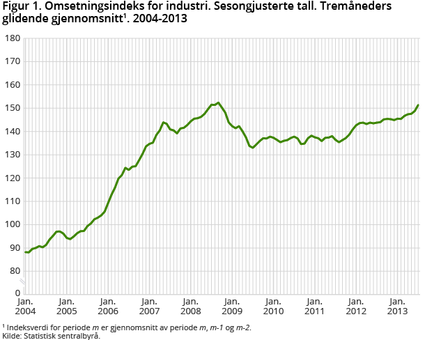 Figur 1. Omsetningsindeks for industri. Sesongjusterte tall. Tremåneders glidende gjennomsnitt. 2004-2013 Figur 1. Omsetningsindeks for industri. Sesongjusterte tall. Tremåneders glidende gjennomsnitt. 2004-2013