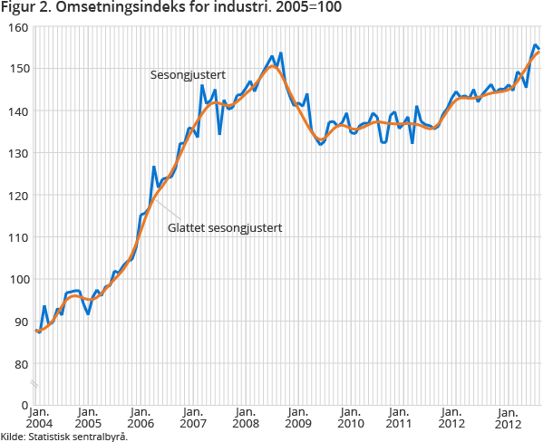 Figur 2. Omsetningsindeks for industri. 2005=100