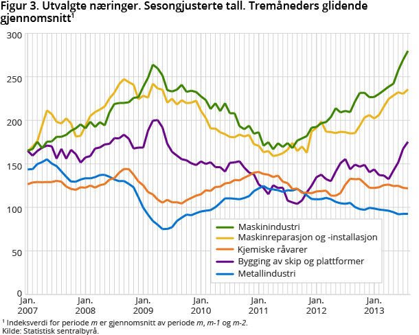 Figur 3. Utvalgte næringer. Sesongjusterte tall. Tremåneders glidende gjennomsnitt1 