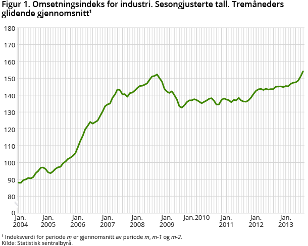 Figur 1. Omsetningsindeks for industri. Sesongjusterte tall. Tremåneders glidende gjennomsnitt1