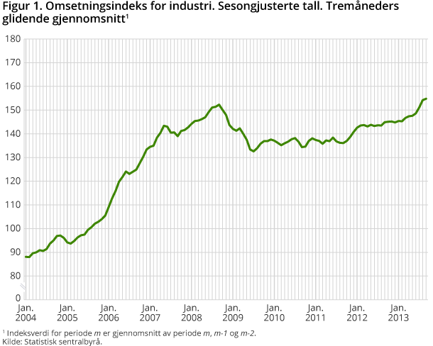 Omsetningsindeks for industri. Sesongjusterte tall. Tremåneders glidende gjennomsnitt