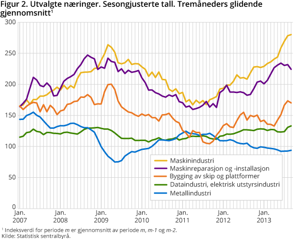 Utvalgte næringer. Sesongjusterte tall. Tremåneders glidende gjennomsnitt