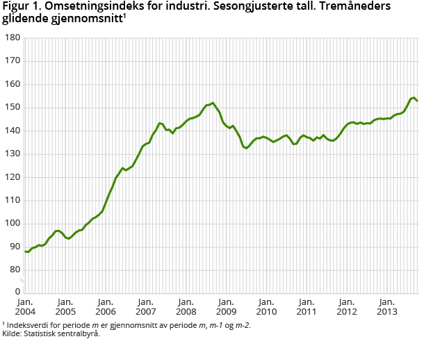 Figur 1. Omsetningsindeks for industri. Sesongjusterte tall. Tremåneders glidende gjennomsnitt1