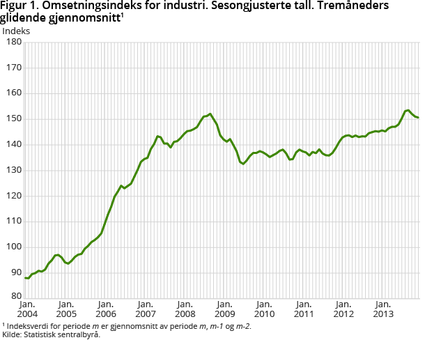 Figur 1. Omsetningsindeks for industri. Sesongjusterte tall. Tremåneders glidende gjennomsnitt1