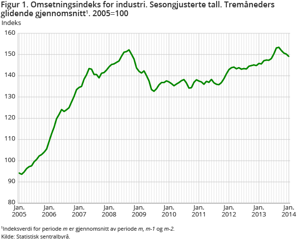 Figur 1. Omsetningsindeks for industri. Sesongjusterte tall. Tremåneders glidende gjennomsnitt1. 2005=100