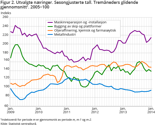 Figur 2. Utvalgte næringer. Sesongjusterte tall. Tremåneders glidende gjennomsnitt1. 2005=100